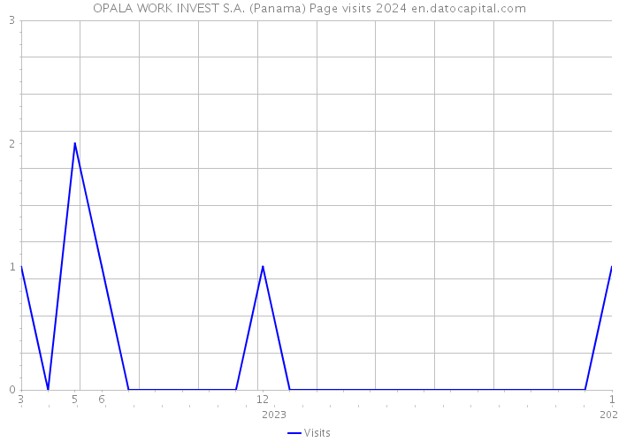 OPALA WORK INVEST S.A. (Panama) Page visits 2024 