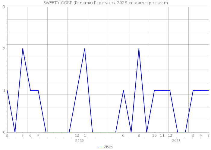 SWEETY CORP (Panama) Page visits 2023 