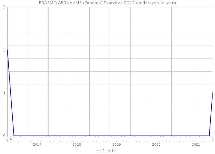 ERASMO ABRAHAMS (Panama) Searches 2024 