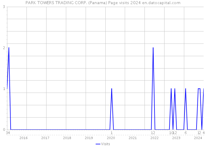 PARK TOWERS TRADING CORP. (Panama) Page visits 2024 