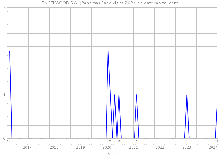ENGELWOOD S.A. (Panama) Page visits 2024 