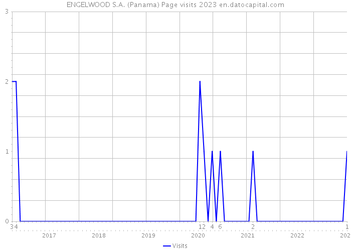 ENGELWOOD S.A. (Panama) Page visits 2023 