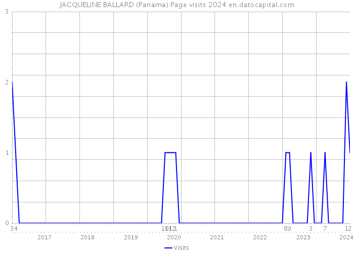 JACQUELINE BALLARD (Panama) Page visits 2024 