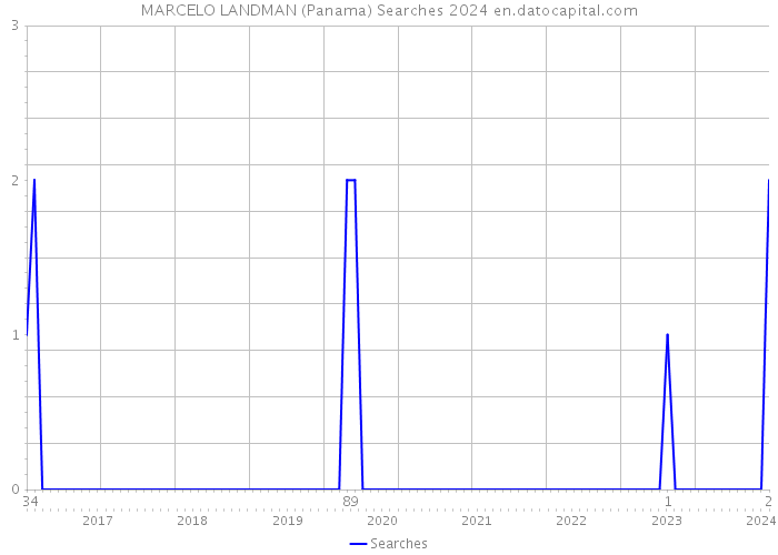 MARCELO LANDMAN (Panama) Searches 2024 