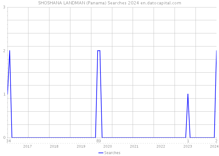 SHOSHANA LANDMAN (Panama) Searches 2024 