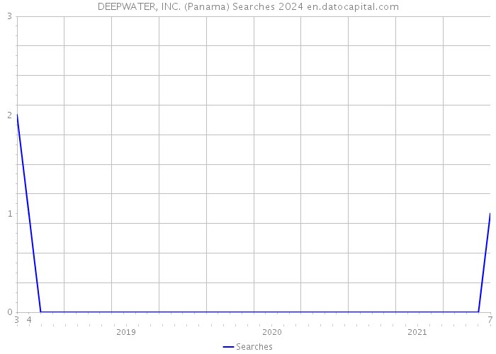 DEEPWATER, INC. (Panama) Searches 2024 