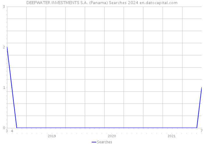 DEEPWATER INVESTMENTS S.A. (Panama) Searches 2024 