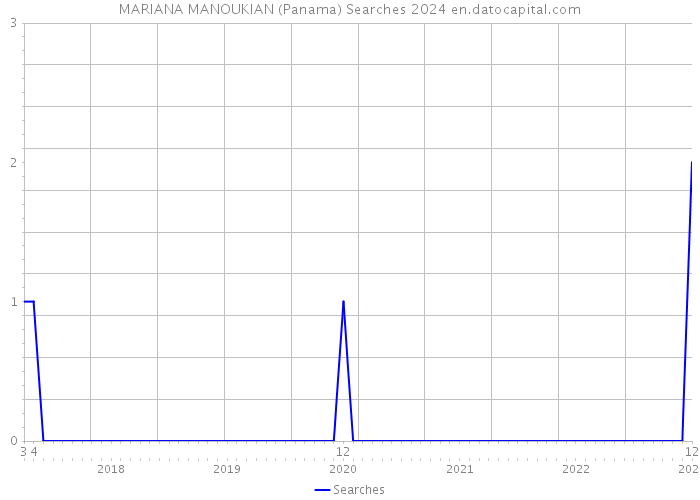 MARIANA MANOUKIAN (Panama) Searches 2024 