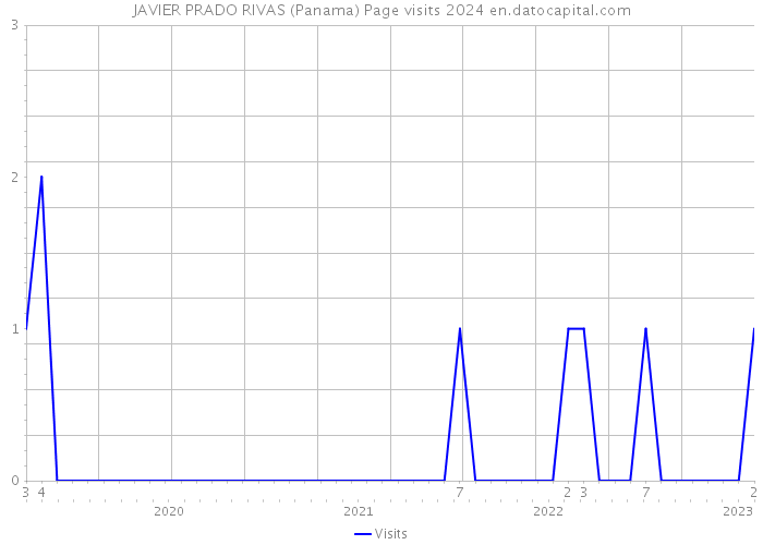 JAVIER PRADO RIVAS (Panama) Page visits 2024 