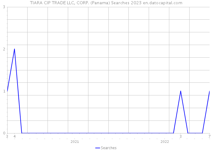 TIARA CIP TRADE LLC, CORP. (Panama) Searches 2023 