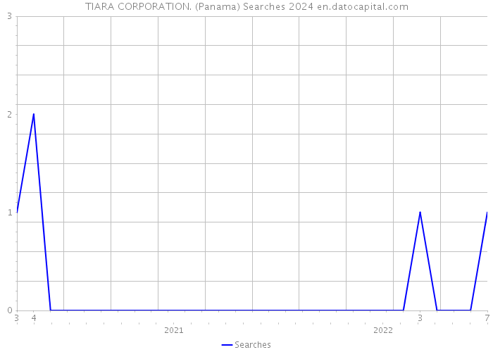 TIARA CORPORATION. (Panama) Searches 2024 