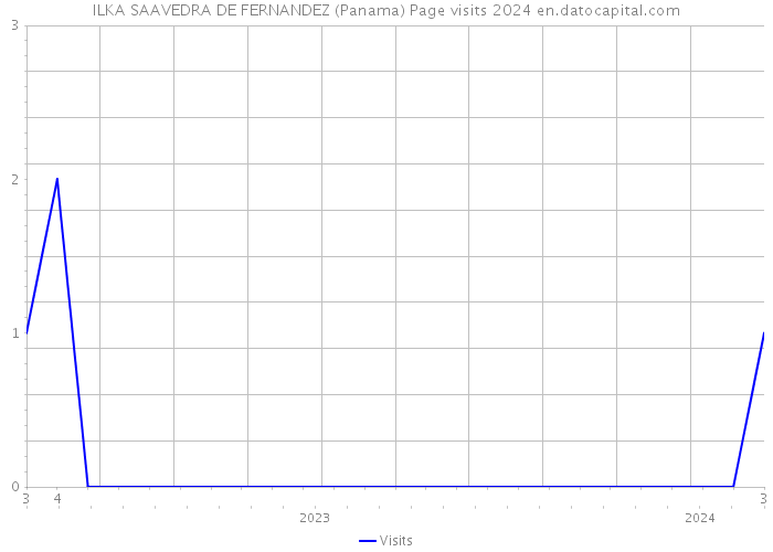 ILKA SAAVEDRA DE FERNANDEZ (Panama) Page visits 2024 