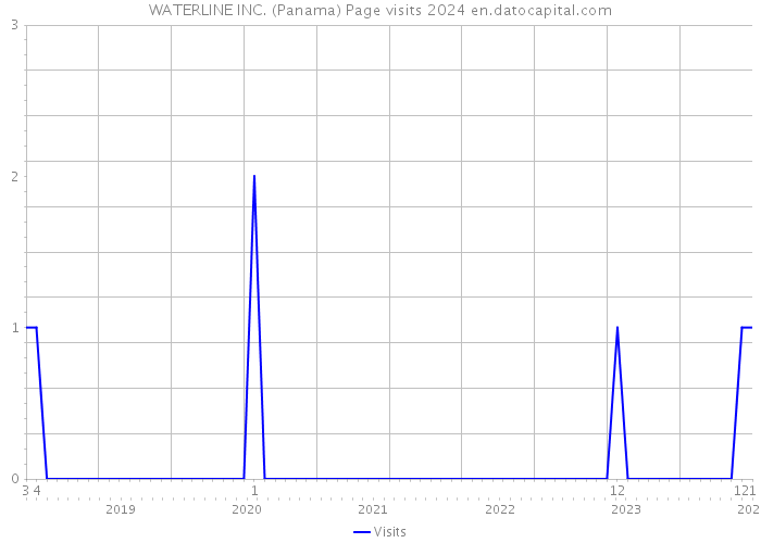 WATERLINE INC. (Panama) Page visits 2024 