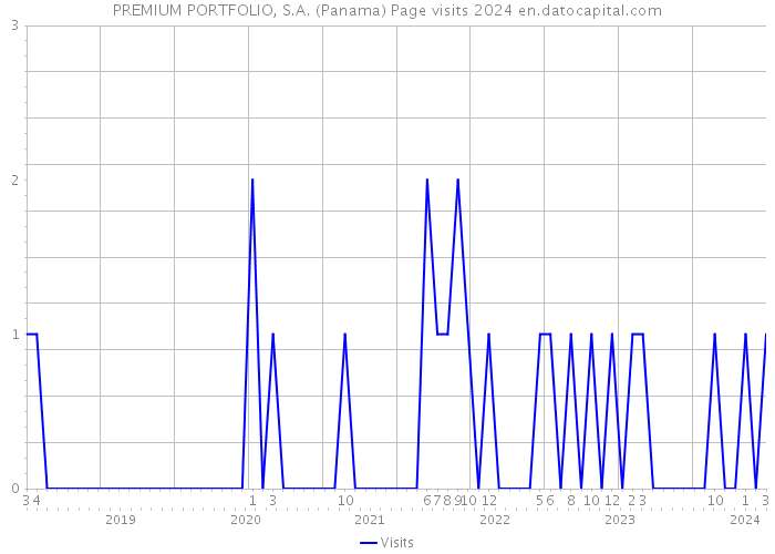 PREMIUM PORTFOLIO, S.A. (Panama) Page visits 2024 