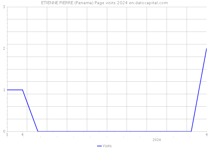 ETIENNE PIERRE (Panama) Page visits 2024 