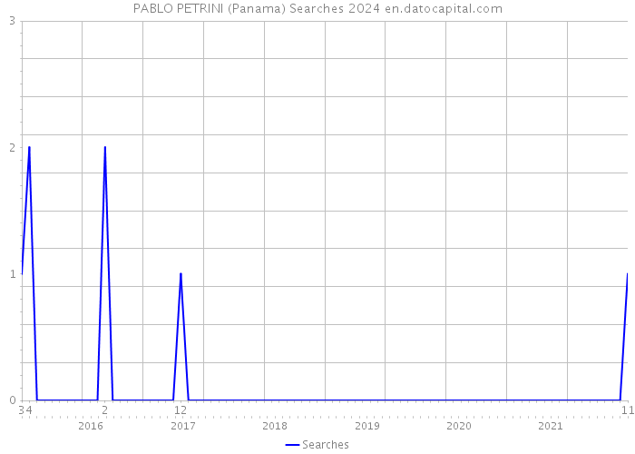 PABLO PETRINI (Panama) Searches 2024 