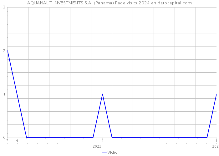 AQUANAUT INVESTMENTS S.A. (Panama) Page visits 2024 