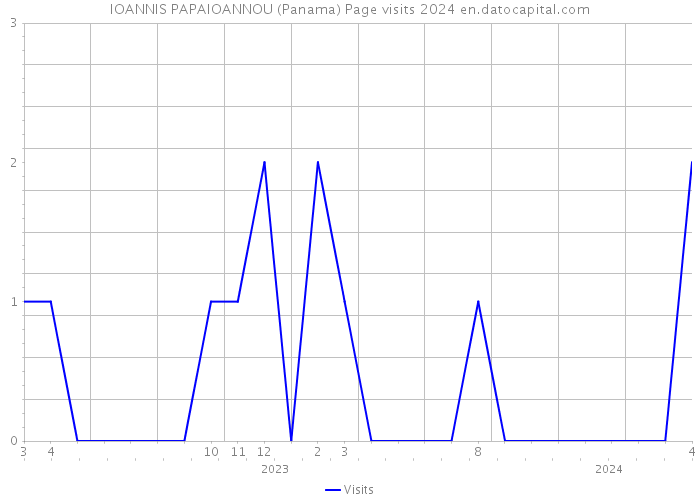 IOANNIS PAPAIOANNOU (Panama) Page visits 2024 