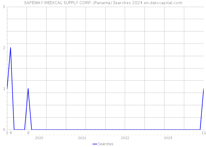 SAFEWAY MEDICAL SUPPLY CORP. (Panama) Searches 2024 