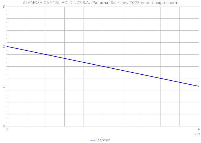 ALAMOSA CAPITAL HOLDINGS S.A. (Panama) Searches 2023 