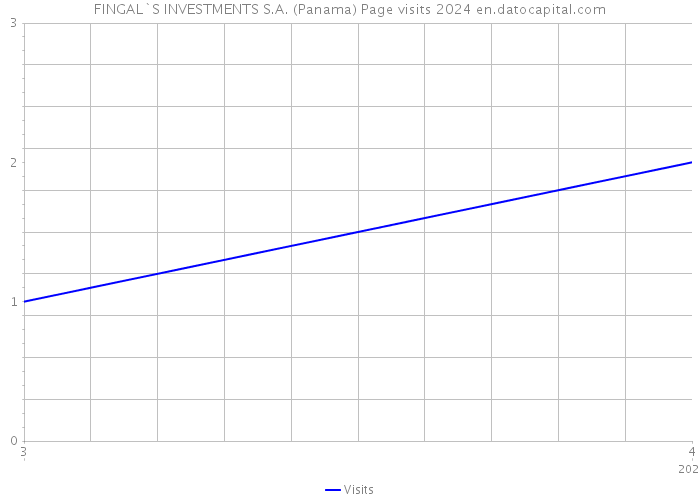 FINGAL`S INVESTMENTS S.A. (Panama) Page visits 2024 