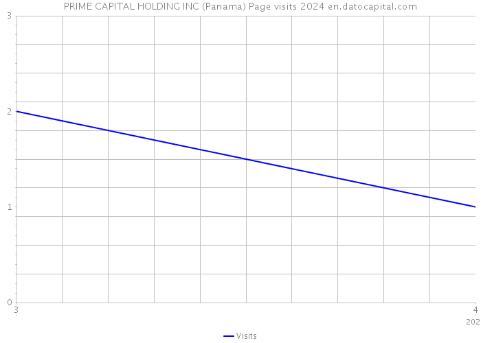 PRIME CAPITAL HOLDING INC (Panama) Page visits 2024 