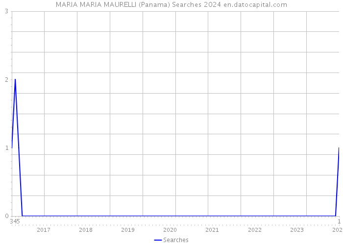 MARIA MARIA MAURELLI (Panama) Searches 2024 