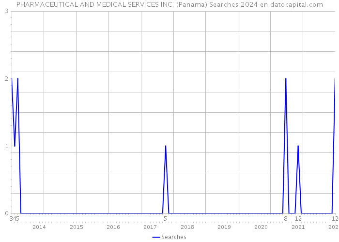 PHARMACEUTICAL AND MEDICAL SERVICES INC. (Panama) Searches 2024 