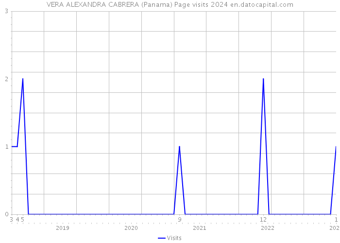 VERA ALEXANDRA CABRERA (Panama) Page visits 2024 