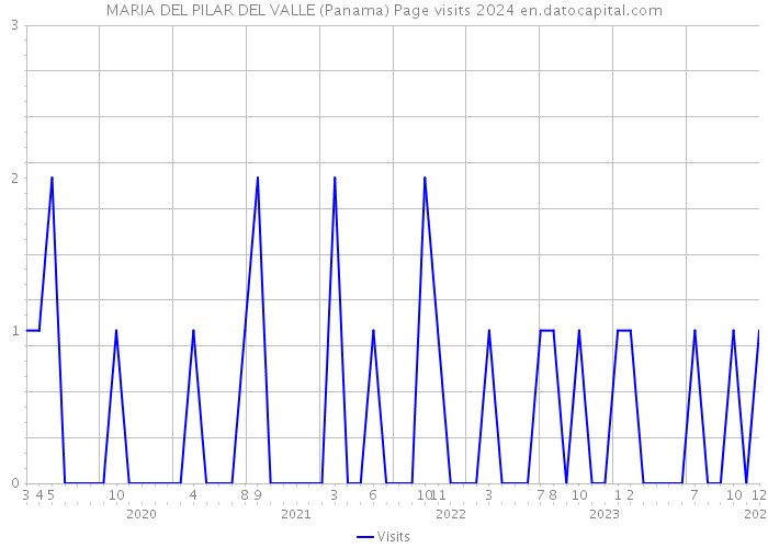 MARIA DEL PILAR DEL VALLE (Panama) Page visits 2024 