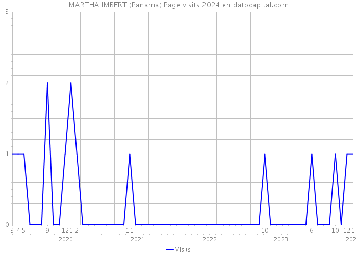 MARTHA IMBERT (Panama) Page visits 2024 