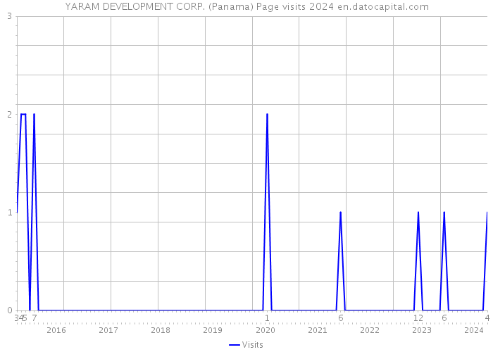 YARAM DEVELOPMENT CORP. (Panama) Page visits 2024 