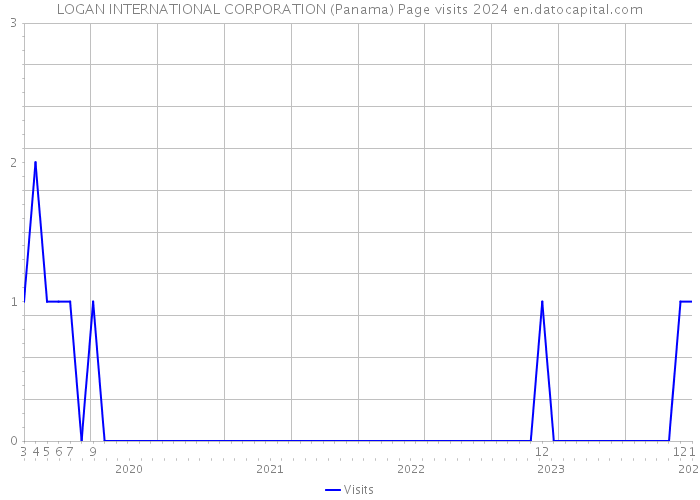 LOGAN INTERNATIONAL CORPORATION (Panama) Page visits 2024 