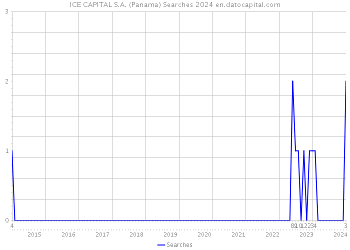 ICE CAPITAL S.A. (Panama) Searches 2024 