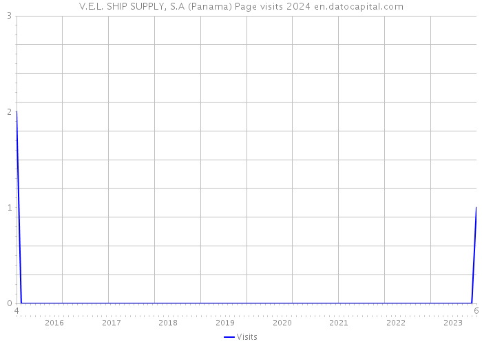 V.E.L. SHIP SUPPLY, S.A (Panama) Page visits 2024 