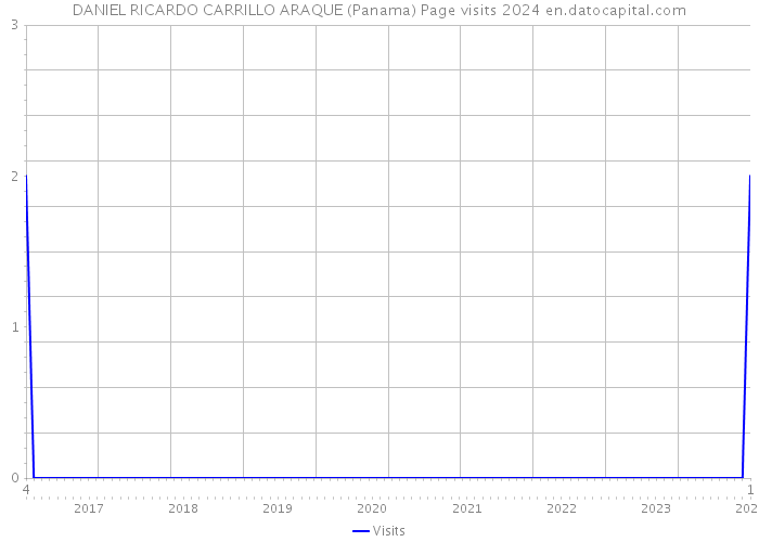 DANIEL RICARDO CARRILLO ARAQUE (Panama) Page visits 2024 