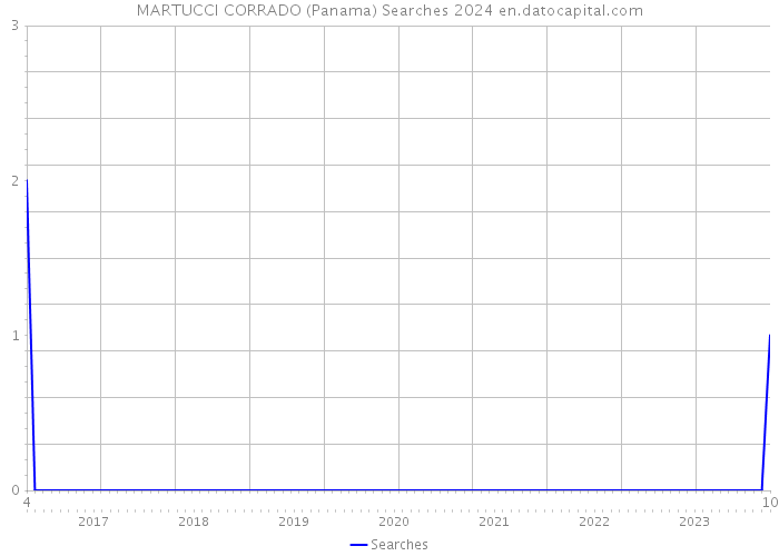 MARTUCCI CORRADO (Panama) Searches 2024 