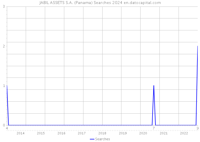 JABIL ASSETS S.A. (Panama) Searches 2024 