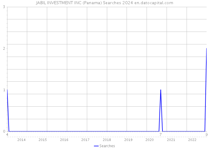 JABIL INVESTMENT INC (Panama) Searches 2024 