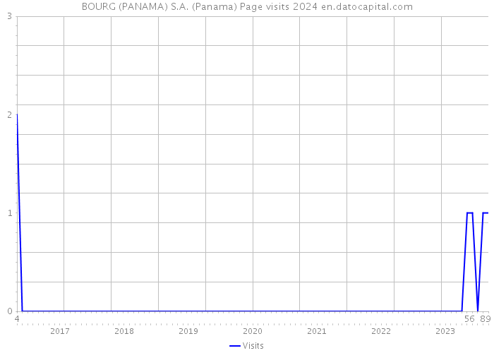 BOURG (PANAMA) S.A. (Panama) Page visits 2024 