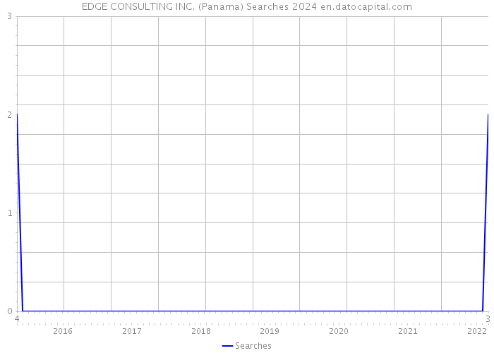 EDGE CONSULTING INC. (Panama) Searches 2024 