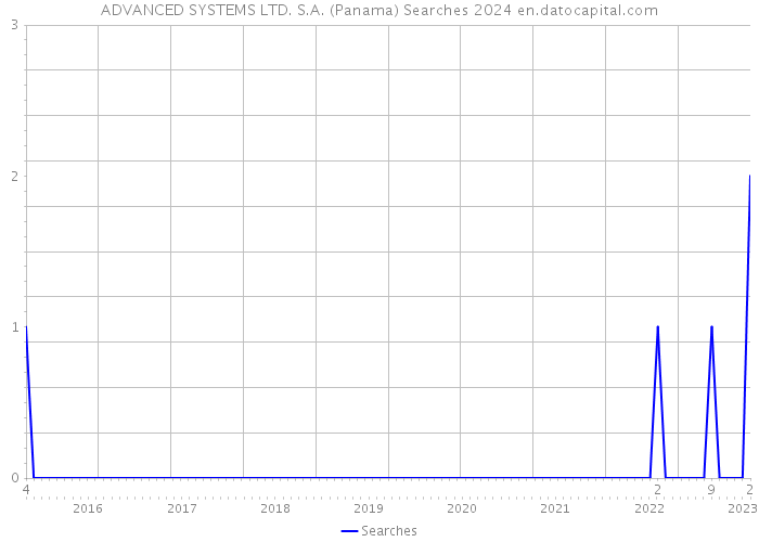 ADVANCED SYSTEMS LTD. S.A. (Panama) Searches 2024 