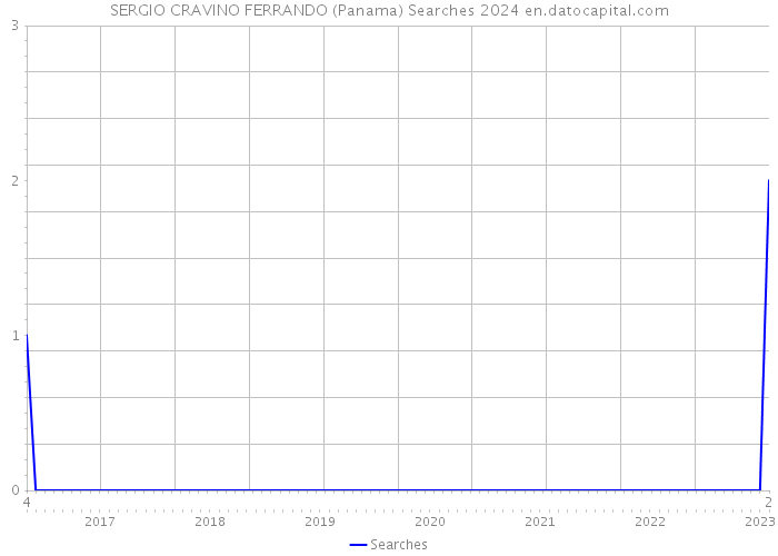 SERGIO CRAVINO FERRANDO (Panama) Searches 2024 
