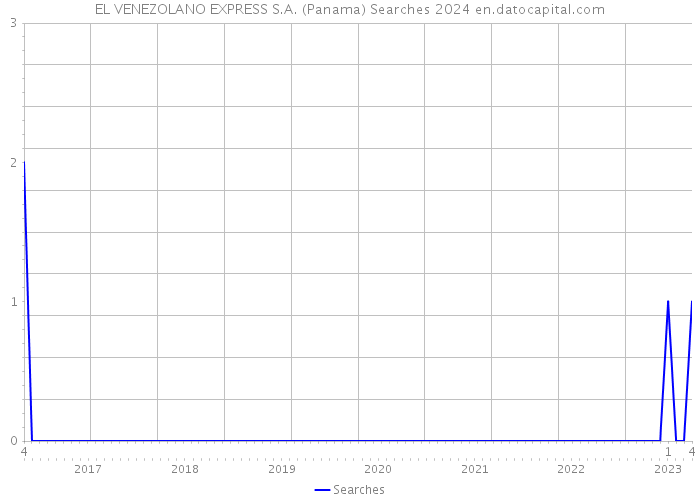 EL VENEZOLANO EXPRESS S.A. (Panama) Searches 2024 