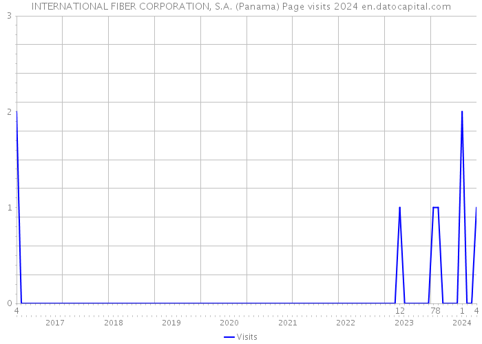 INTERNATIONAL FIBER CORPORATION, S.A. (Panama) Page visits 2024 