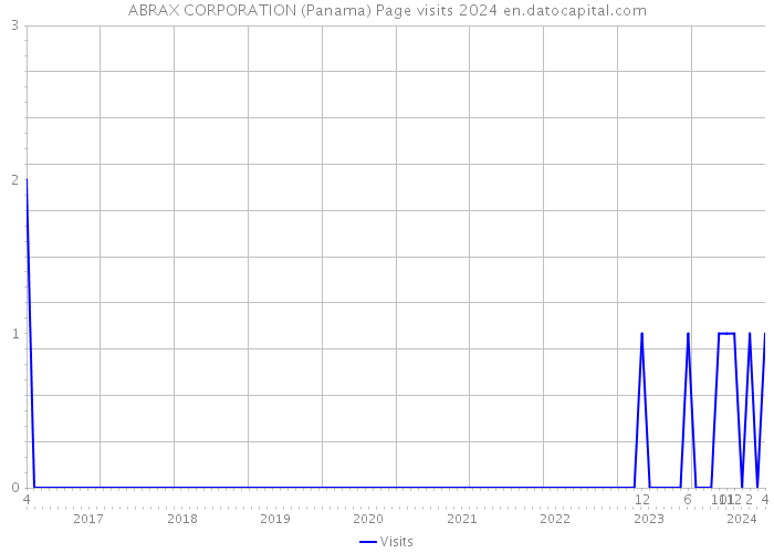 ABRAX CORPORATION (Panama) Page visits 2024 