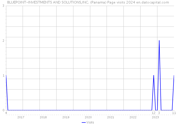 BLUEPOINT-INVESTMENTS AND SOLUTIONS,INC. (Panama) Page visits 2024 