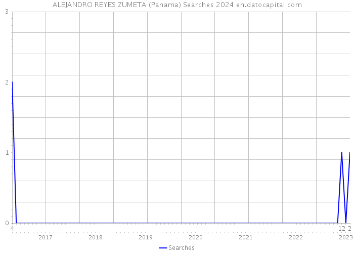 ALEJANDRO REYES ZUMETA (Panama) Searches 2024 