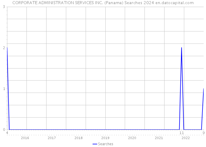 CORPORATE ADMINISTRATION SERVICES INC. (Panama) Searches 2024 