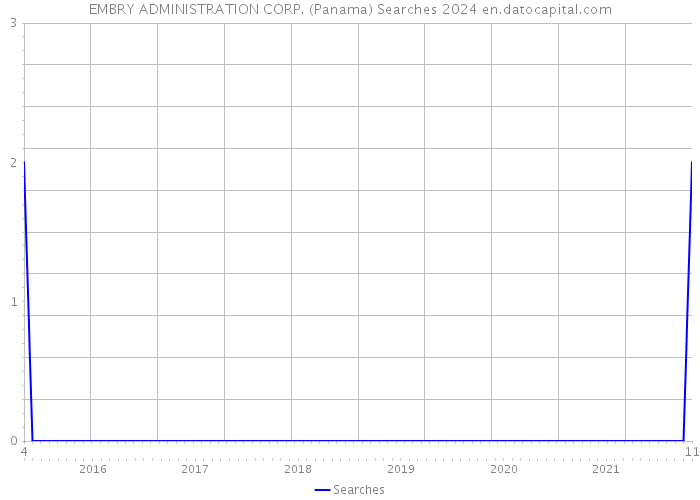 EMBRY ADMINISTRATION CORP. (Panama) Searches 2024 